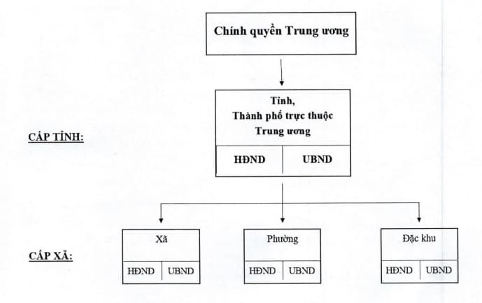 Sơ đồ bộ máy nhà nước Việt Nam hiện nay sau sáp nhập