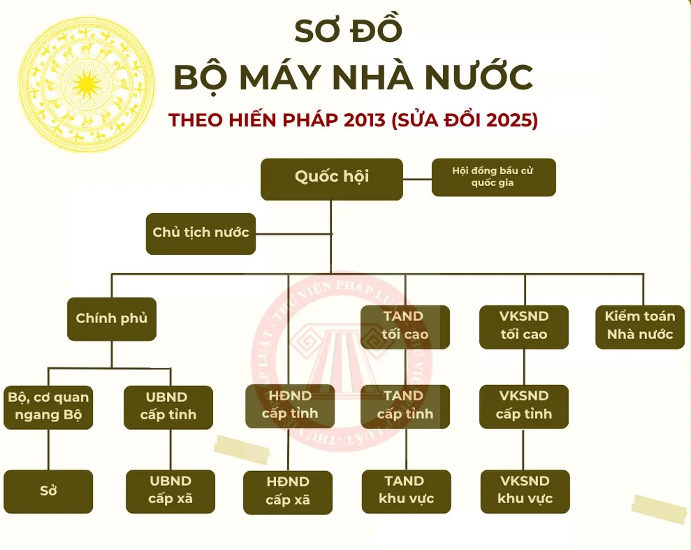 Sơ đồ bộ máy nhà nước việt nam hiện nay