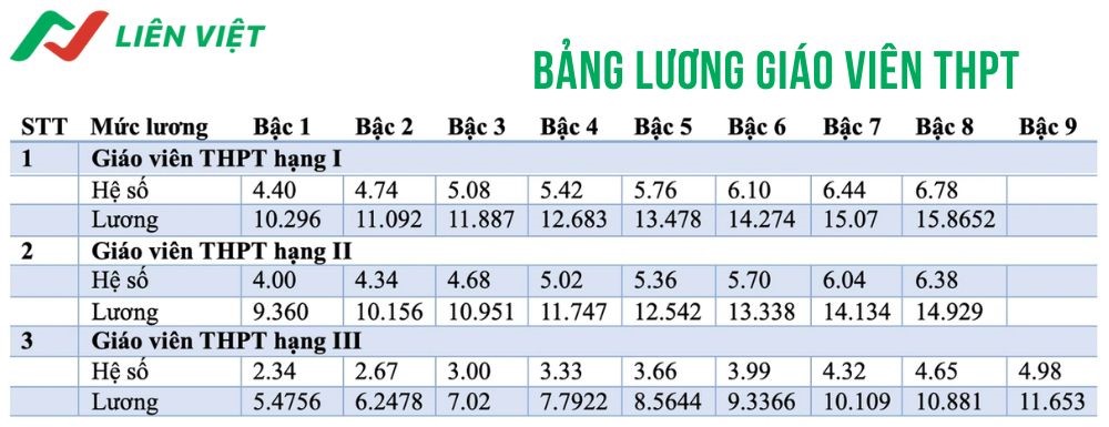 Bảng lương giáo viên THPT mới nhất 2025