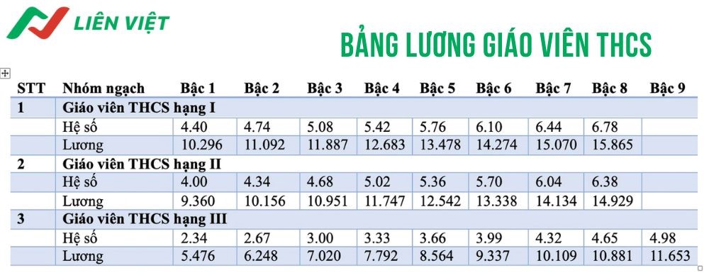 Bảnng lương giáo viên THCS mới nhất 2025