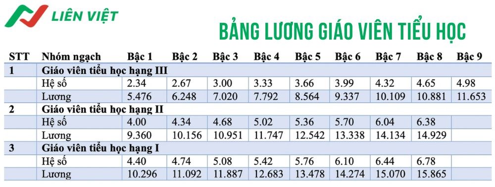 Bảng lương giáo viên tiểu học mới nhất 2025
