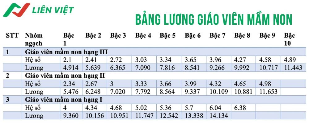 Bảng lương giáo viên mầm non mới nhất 2025