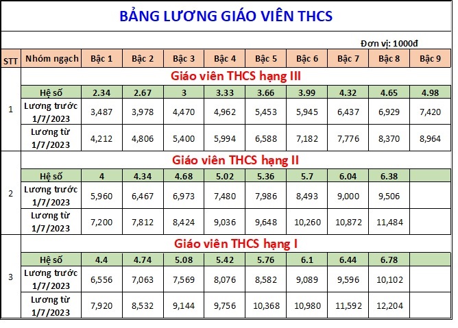 Bảng lương giáo viên THCS