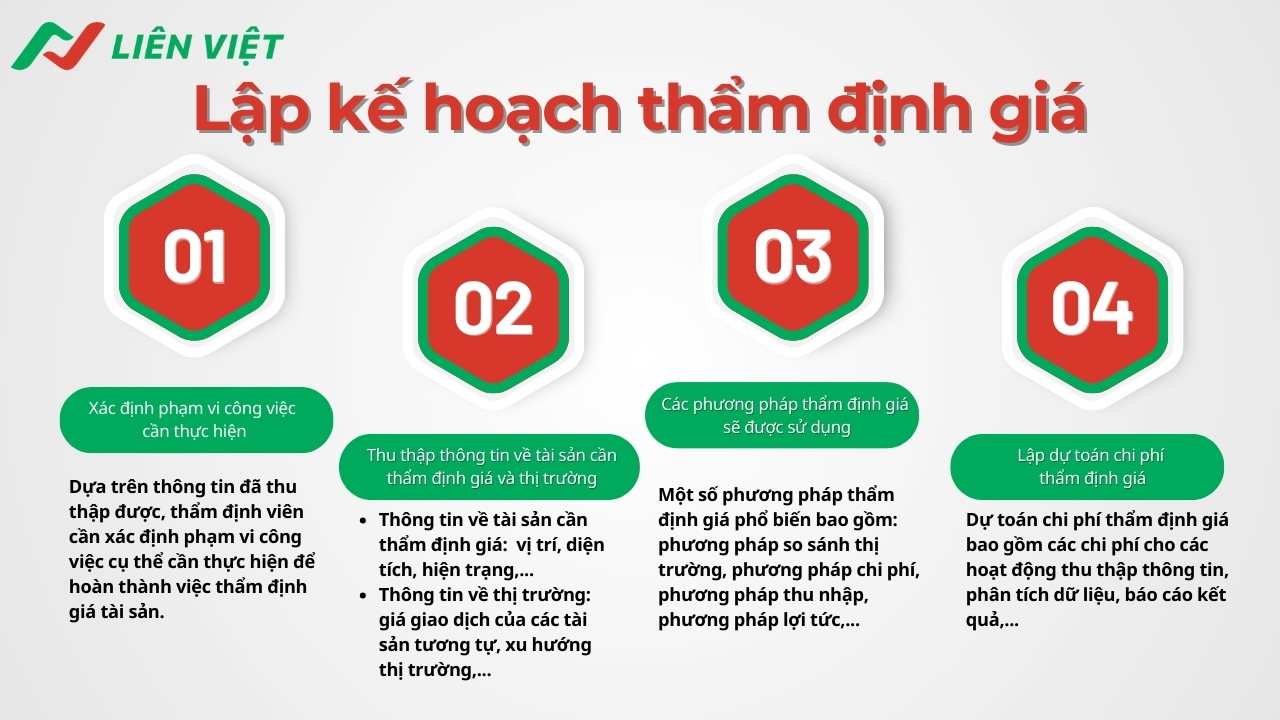 lập kế hoạch thẩm định giá