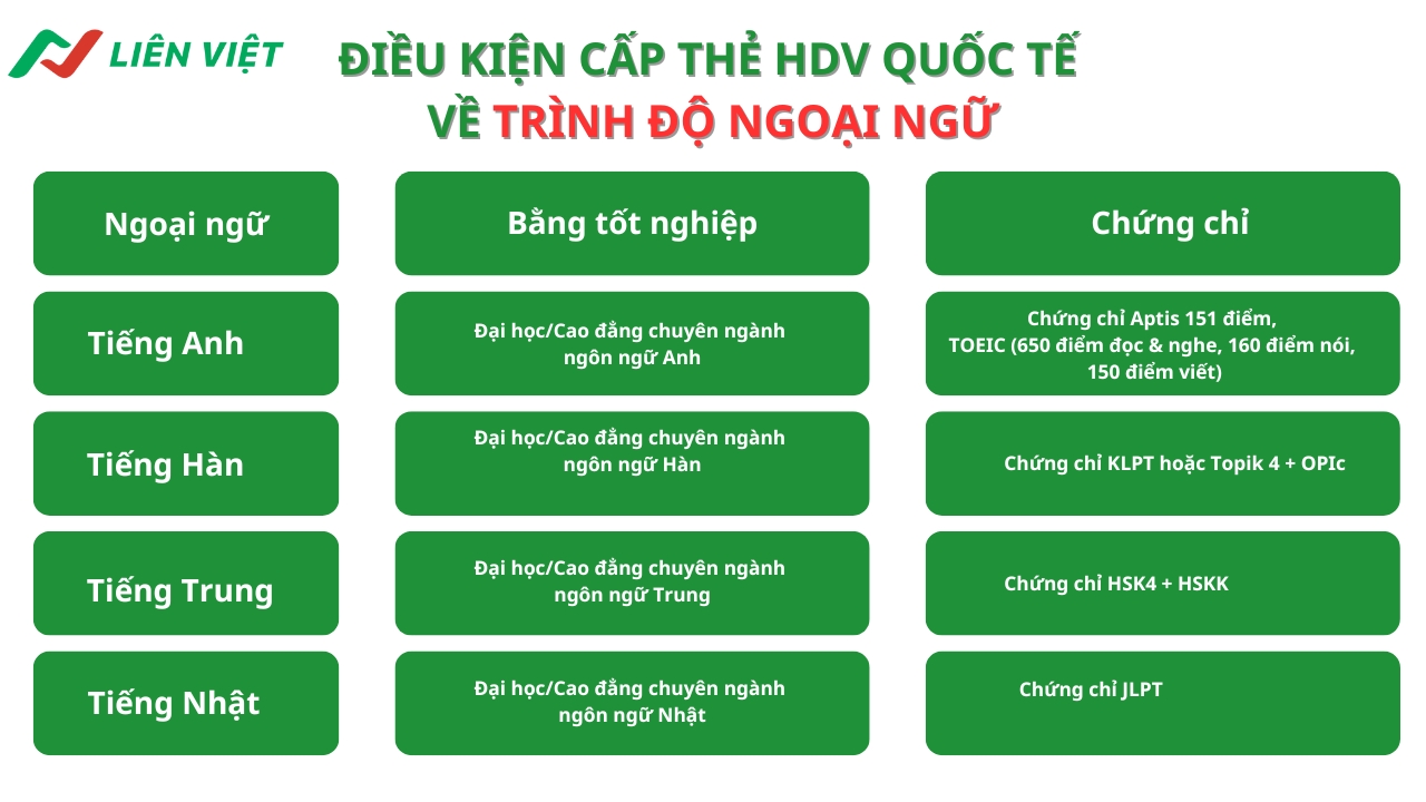 điều kiện ngoại ngữ cấp thẻ hướng dẫn viên du lịch