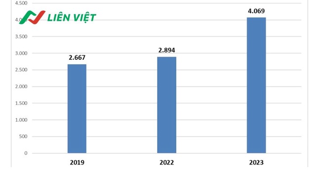 Biểu đồ Số lượng doanh nghiệp kinh doanh lữ hành tại Việt Nam (2019, 2022, 2023) theo thống kê từ Cục Du lịch Quốc gia Việt Nam