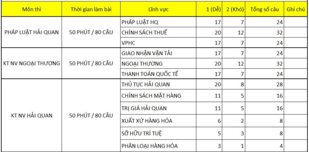 Cấu trúc đề thi chứng chỉ nghiệp vụ khai báo hải quan