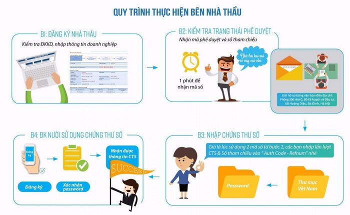 Chi tiết quy trình tham gia đấu thầu trực tuyến của bên dự thầu
