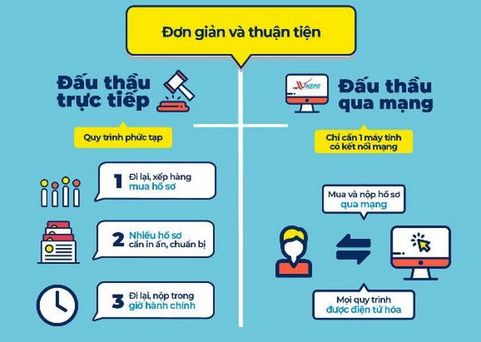 Hiểu rõ ưu điểm và quy trình thực hiện đấu thầu qua mạng là gì, các đơn vị sẽ chủ động tìm hiểu và thực hiện