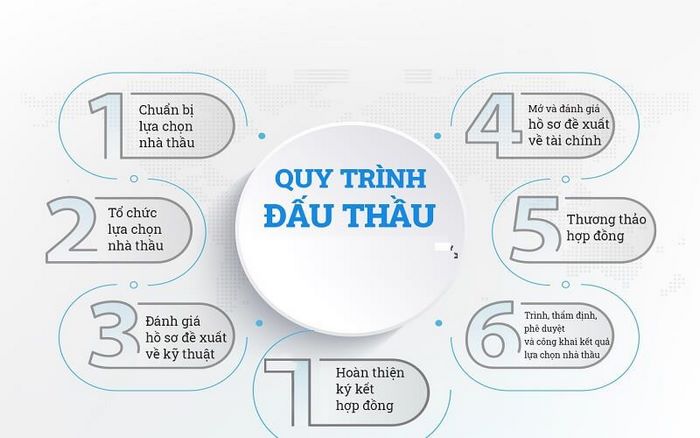 Quy trình đấu thầu lại sau khi hủy thầu không có nhiều khác biệt so với tổ chức đấu thầu mới
