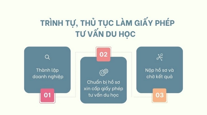 Hồ sơ xin giấy phép tư vấn du học sẽ được nộp tại Sở Giáo dục và Đào tạo